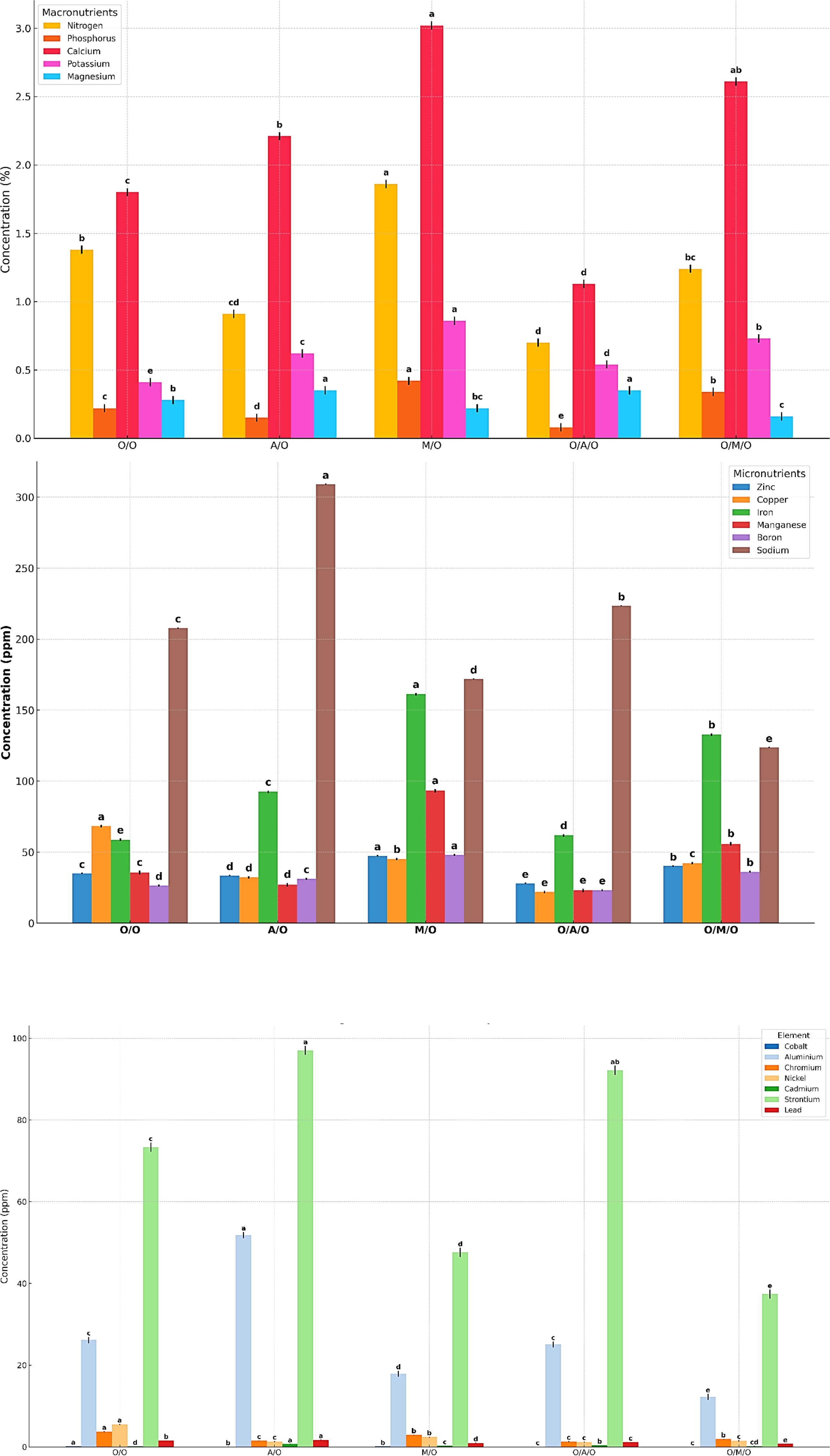 Three bar charts show concentrations of macronutrients, micronutrients, and heavy metals in various samples, labeled O/O, A/O, M/O, O/A/O, and O/M/O. The first chart highlights macronutrients like nitrogen and phosphorus; the second focuses on micronutrients such as zinc and iron; the third presents elements like cobalt and aluminum. Concentrations vary, with distinct color codes for each nutrient or element.