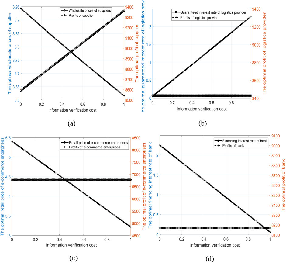 Four graphs illustrate the impact of information verification cost on different business entities. (a) It shows that the wholesale price of suppliers has increased and the profit has decreased. (b) The profits of logistics suppliers have increased. (c) The profits of e-commerce enterprises are reduced and the retail price remains unchanged. (d) Decline in bank profits. Each graph plots values against verification cost.