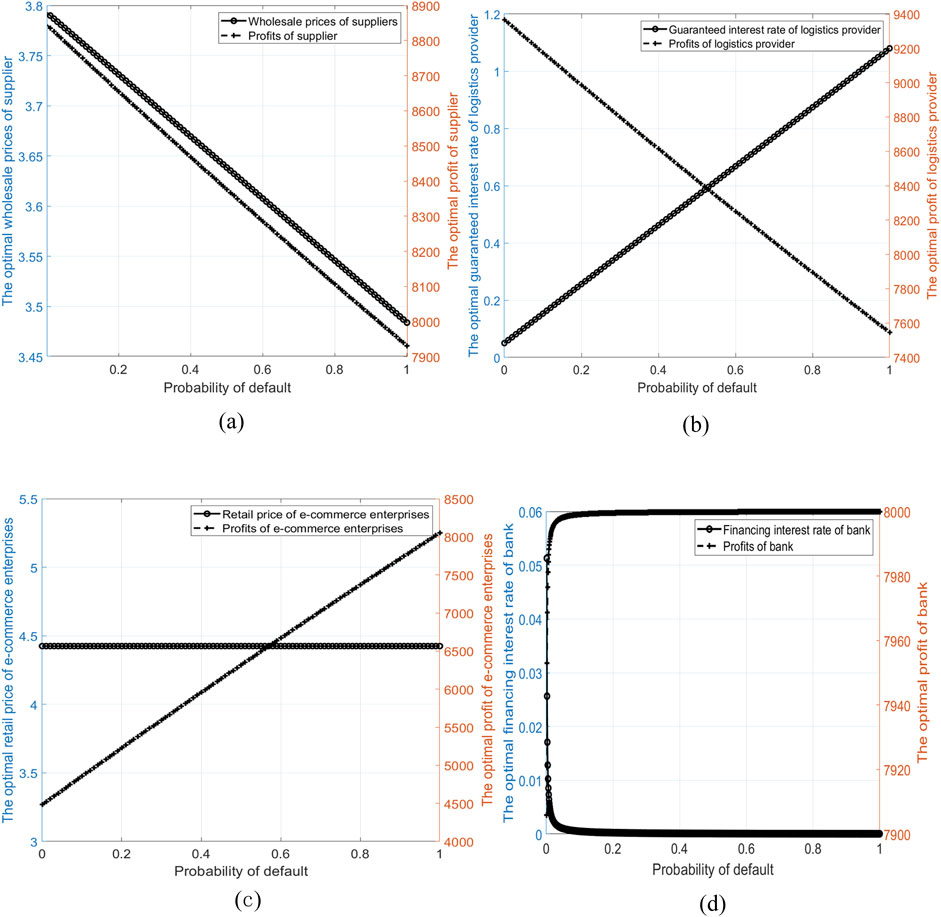 Four graphs showing the influence of default probability on different entities. (a) Suppliers: wholesale prices and suppliers' profits declined. (b) Logistics suppliers: interest rates rise and profits fall. (c) Electronic commerce: increased profits. (d) Banks: profits and interest rates move in opposite directions.