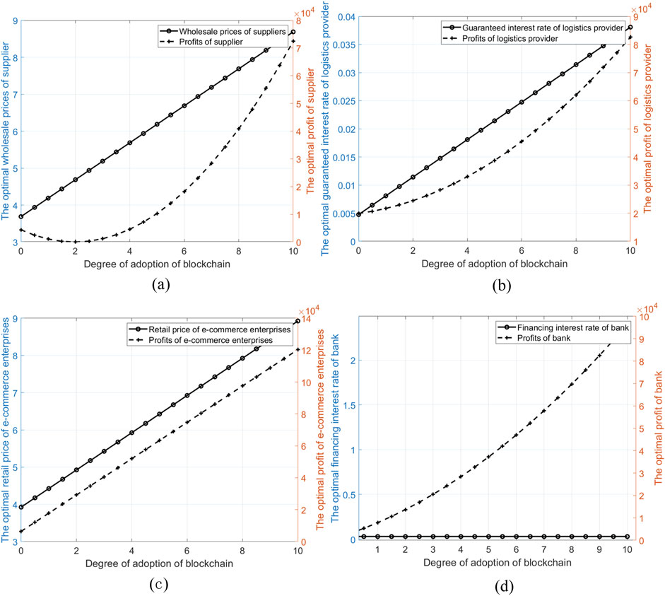 Four graphs depict the influence of blockchain adoption degree on different sectors. (a) Showing an increase in wholesale prices and supplier profits. (b) Show the increased guaranteed interest rate and profit of logistics suppliers. (c) The growth of retail price and e-commerce profit is explained. (d) The fluctuation of financing interest rate is small, and the profits of banks increase. Each graph's x-axis represents blockchain adoption levels from zero to ten.