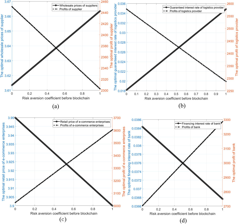 Four line graphs illustrate the impact of risk aversion before blockchain on different entities. Chart (a) shows the impact on suppliers, and shows the wholesale price and profit. Chart (b) describes the impact on logistics suppliers and shows guaranteed interest rates and profits. Chart (c) shows the impact on e-commerce enterprises, focusing on retail prices and profits. Chart (d) illustrates the impact on banks, detailing the financing interest rate and profit. Each graph features intersecting lines, highlighting correlations between the variables.