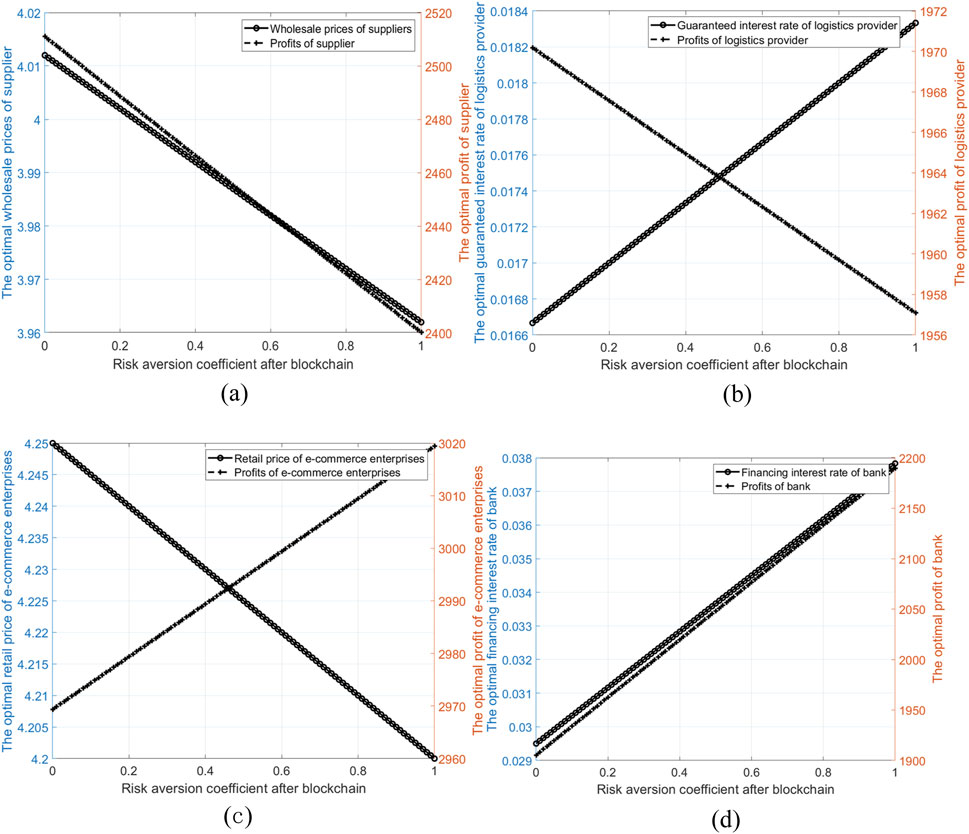 Four line graphs display the influence of blockchain-related risk aversion on different sectors. Chart (a) shows that with the increase of risk aversion, the wholesale price decreases and the profit of suppliers decreases. Chart (b) shows a similar pattern of logistics suppliers. Chart (c) shows that the retail price of e-commerce enterprises has decreased and profits have increased. Chart (d) depicts the increase of bank financing interest rate and profit. Each graph has distinct axes and legends.