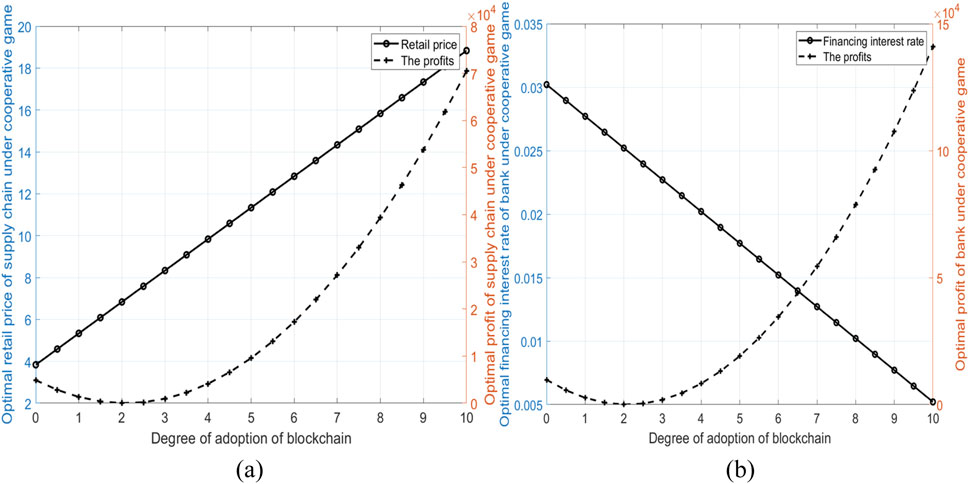 It shows the impact on the supply chain. With the increase of the adoption rate of blockchain, the retail price shows an increasing trend and the profit shows an increasing trend. (b) It shows that with the high blockchain adoption rate, the bank financing interest rate drops, but the profit increases significantly.