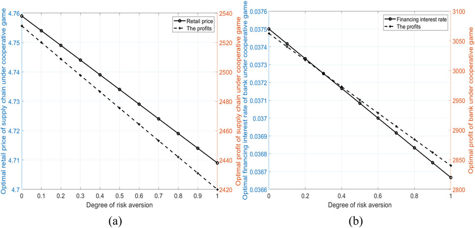 Two line graphs depicting the influence of risk aversion degree on supply chain and bank. The left graph shows a decrease in optimal retail price and profits of the supply chain as risk aversion increases. The right graph shows a decrease in financing interest rate and bank profits with rising risk aversion. Both graphs use solid lines for retail price or interest rate and dashed lines for profits.
