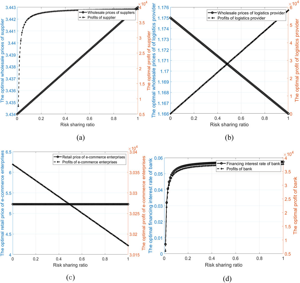 Four graphs show the influence of risk sharing ratios. (a) Suppliers: wholesale prices and profits increased. (b) Logistics suppliers: the wholesale price drops and the profit increases. (c) E-commerce enterprises: declining profits. (d) Banks: increased financing interest rates and profits. Each graph plots these metrics against risk sharing ratios from zero to one.