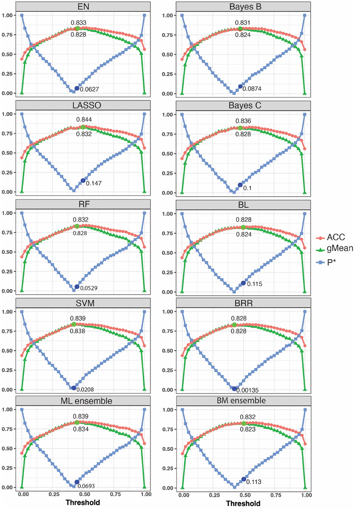 Nine graphs compare different models: EN, Bayes B, LASSO, Bayes C, RF, BL, SVM, BRR, ML ensemble, and BM ensemble. Each graph plots threshold on the x-axis and three metrics on the y-axis: ACC (red), gMean (green), and P* (blue). Marked intersections show specific values for each metric.