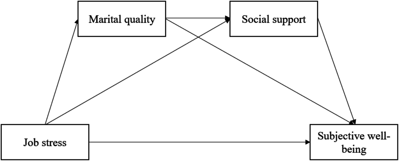 Flowchart illustrating the associations among four factors: job stress, marital quality, social support, and subjective well-being. Job stress is associated with marital quality, social support, and subjective well-being. Marital quality is related to social support and subjective well-being, and social support is associated with subjective well-being.