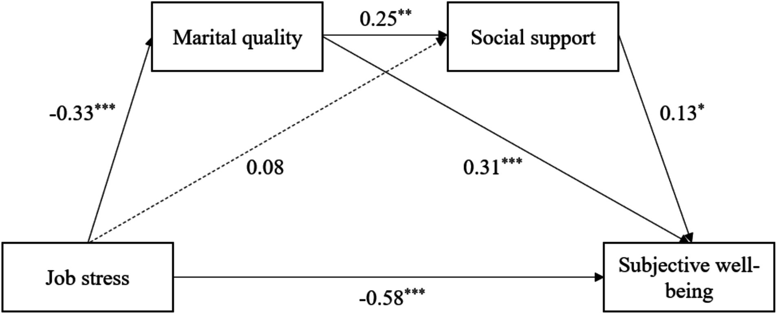 Diagram showing the associations between job stress, marital quality, social support, and subjective well-being. Job stress is negatively associated with marital quality (-0.33) and subjective well-being (-0.58). Marital quality is positively related to social support (0.25) and weakly associated with subjective well-being (0.08). Social support is positively associated with subjective well-being (0.31 and 0.13). Statistical significance is indicated by asterisks.