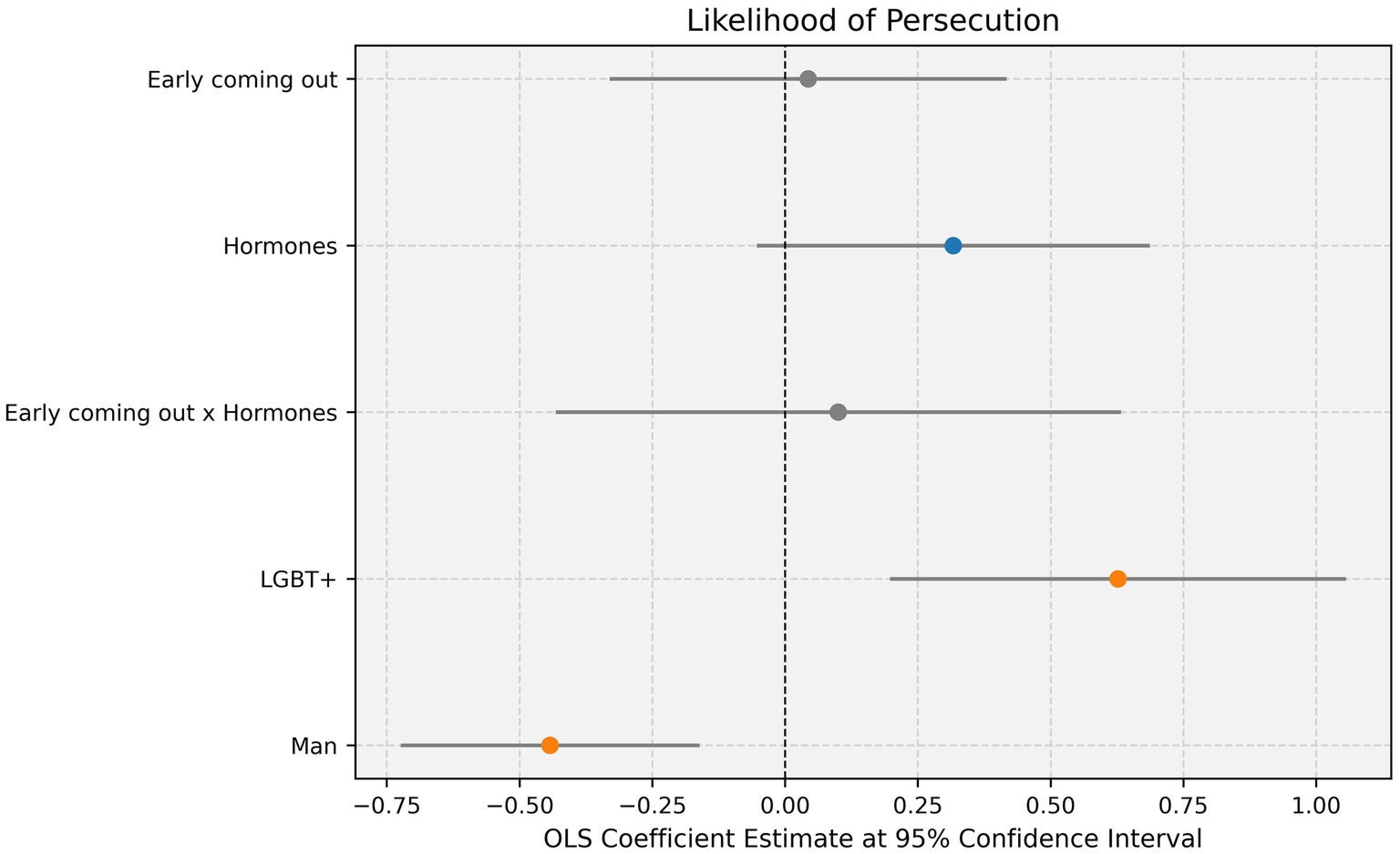 Plot titled “Likelihood of Persecution” shows OLS coefficient estimates with 95% confidence intervals for binary encoded variables: “Early coming out,” “Hormones,” “Early coming out x Hormones,” “LGBT+,” and “Man.” Horizontal axis ranges from -0.75 to 1.00. Different colored points represent variables, with “Hormones” and “Man” having distinct points on the positive and negative sides, respectively.