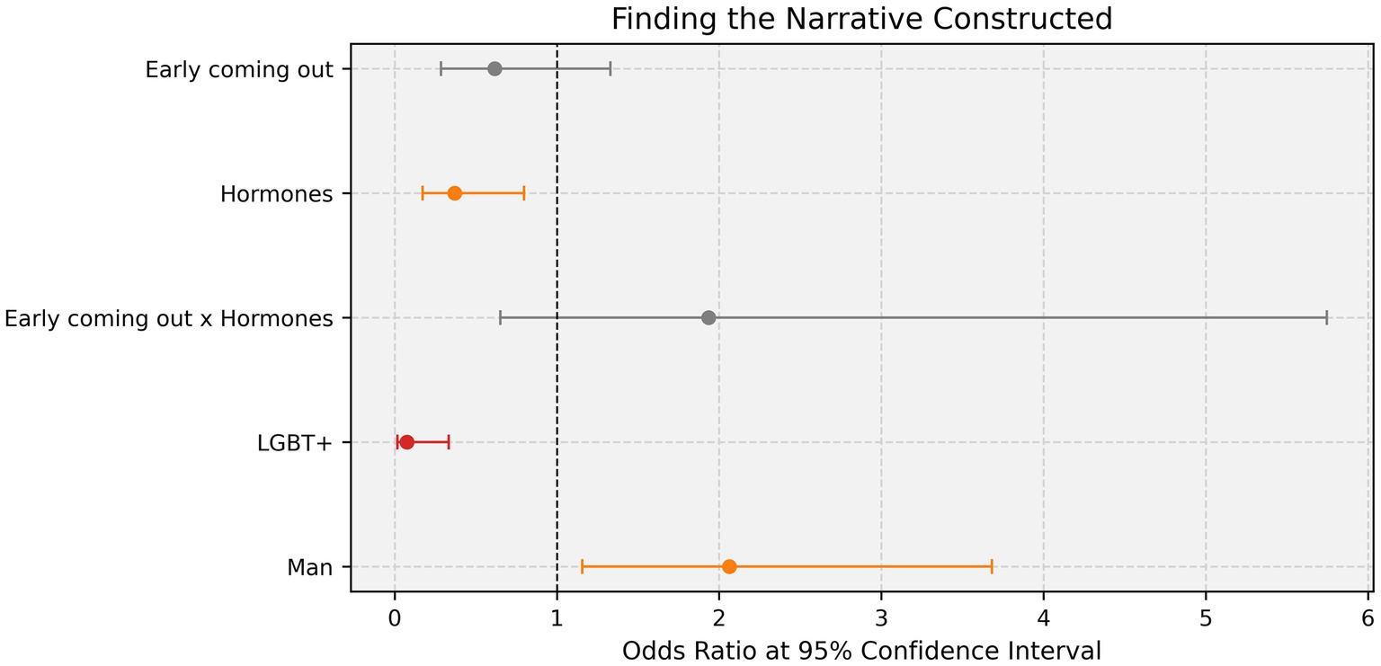 Plot titled “Finding the Narrative Constructed” showing odds ratios with 95% confidence intervals for five binary encoded categories: “Early coming out”, “Hormones”, “Early coming out x Hormones”, “LGBT+”, and “Man”. Dots represent point estimates on a horizontal line for each category with varying lengths of horizontal error bars representing confidence intervals.