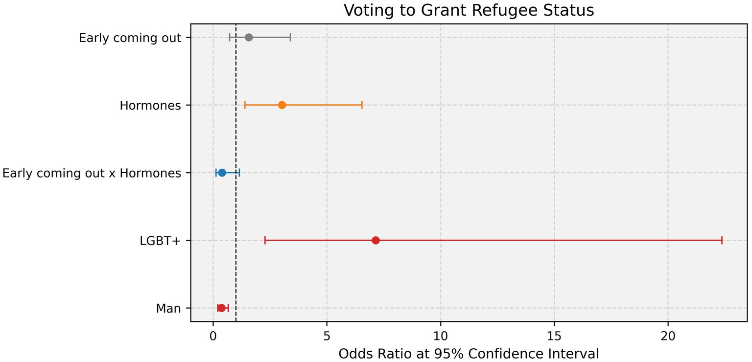 Plot titled “Voting to grant asylum” showing odds ratios with 95% confidence intervals for five binary encoded categories: “Early coming out”, “Hormones”, “Early coming out x Hormones”, “LGBT+”, and “Man”. Dots represent point estimates on a horizontal line for each category with varying lengths of horizontal error bars representing confidence intervals.
