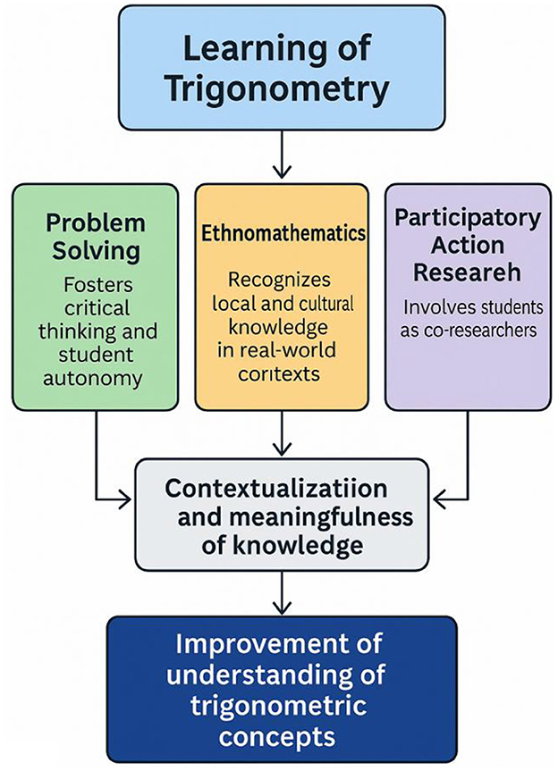 Flowchart depicting the learning process of trigonometry. It begins with three interconnected elements: problem solving, ethnomathematics, and participatory action research. These components foster contextualization and emphasize the meaningfulness of mathematical knowledge. The flow progresses toward deeper engagement, enabling students to connect abstract trigonometric ideas with real-life contexts and cultural practices. Ultimately, this process leads to an enhanced and more comprehensive understanding of trigonometric concepts.