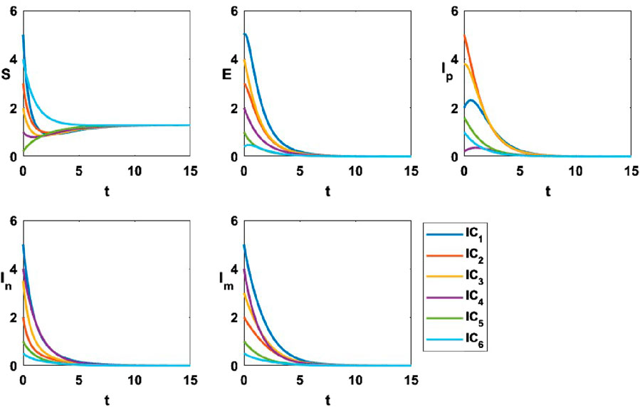 Five line graphs display variables S, E, Iₚ, Iₙ, and Iₘ over time, with each graph showing six curves labeled IC₁ to IC₆. All curves trend downward, converging towards zero as time increases from 0 to 15.