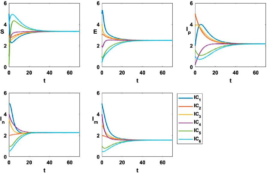 Five line graphs show values labeled S, E, \( I_p \), \( I_n \), and \( I_m \) over time \( t \) from 0 to 60. Each graph includes six lines denoting initial conditions \( IC_1 \) to \( IC_6 \), converging to similar values.