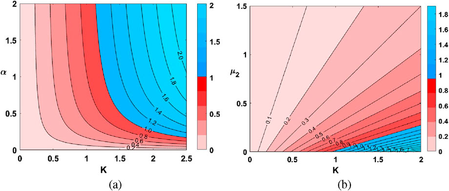 Two contour plots labeled (a) and (b) display data on a gradient color scale from pink to blue. Plot (a) shows alpha versus K with contour lines from 0.4 to 2.0. Plot (b) depicts mu2 versus K with contour lines from 0.1 to 2.7. The color bar on the right ranges from pink (0) to blue (2).