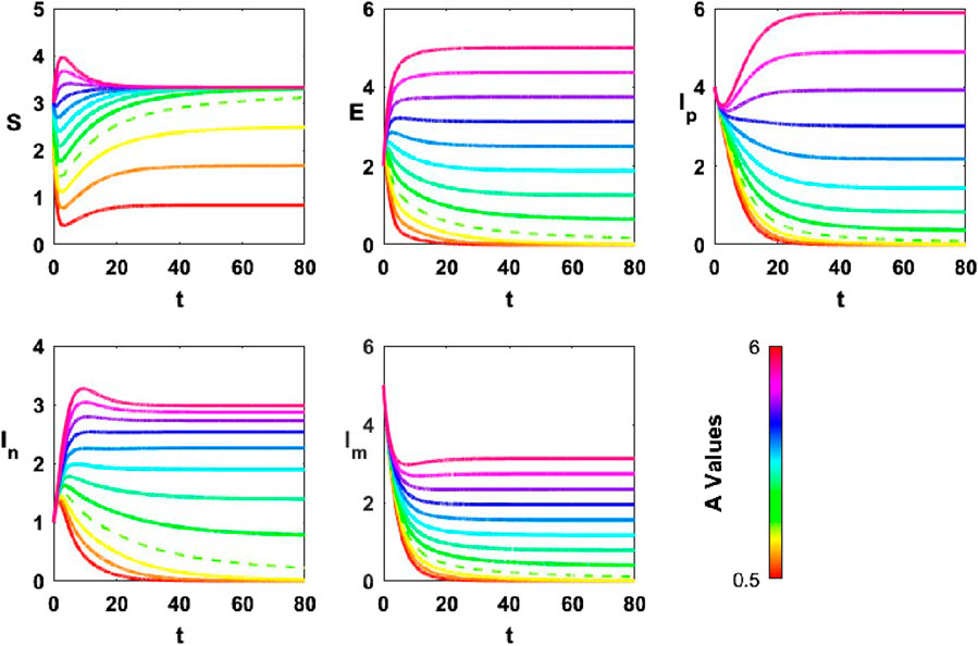 Five graphs display lines with different colors representing various parameters against time (t) from zero to eighty. The parameters are labeled as S, E, Iᵖ, Iⁿ, and Iᵐ. Each graph shows curves that change over time and approach certain values. A vertical color scale on the right indicates