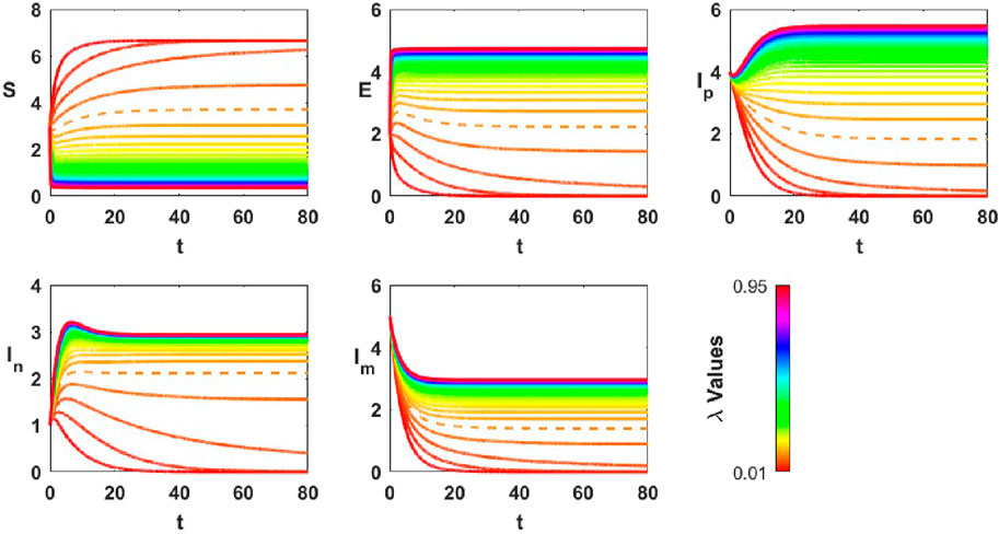 Five graphs illustrate changes in different parameters over time (t) with a color gradient representing lambda values from 0.01 to 0.95. The parameters are labeled S, E, Iₚ, Iₙ, and Iₘ, with each graph showing distinct patterns of change.