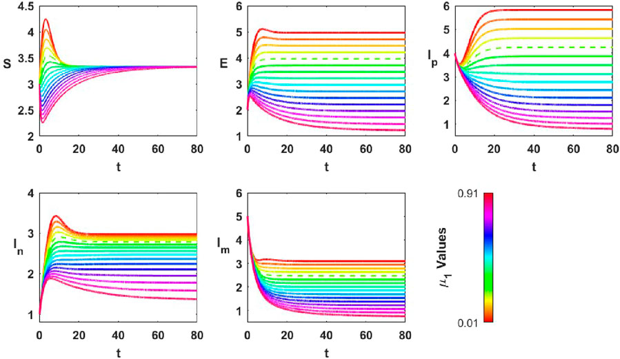 Five line graphs depict variables \( S, E, I_p, I_n, I_m \) over time \( t \) with colored lines representing different \(\mu_1\) values. The color gradient ranges from red to violet with a side scale indicating \(\mu_1\) values from 0.01 to 0.91. Each graph shows trends over the range of 0 to 80 along the \( t \)-axis.