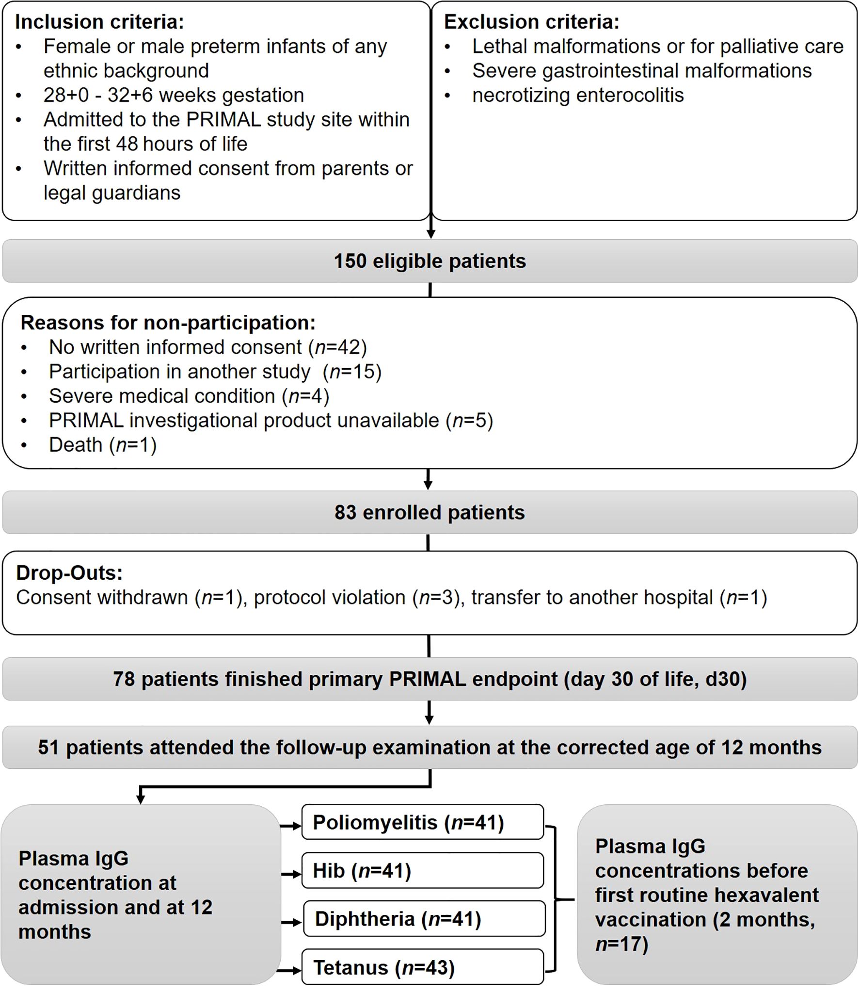 Flowchart depicting a study on preterm infants. The inclusion criteria are male or female preterm infants, born 28+0 to 32+6 weeks, admitted within 48 hours, with parental consent. Exclusion criteria include lethal malformations or palliative care, severe gastrointestinal malformations, and necrotizing enterocolitis. Out of 150 eligible patients, 83 enrolled. Reasons for non-participation include lack of consent, participation in other studies, severe conditions, unavailable products, and death. Of the 83, 78 completed the primary endpoint. Fifty-one attended a twelve-month follow-up. Plasma IgG concentrations were measured at admission, twelve months, and before hexavalent vaccination.