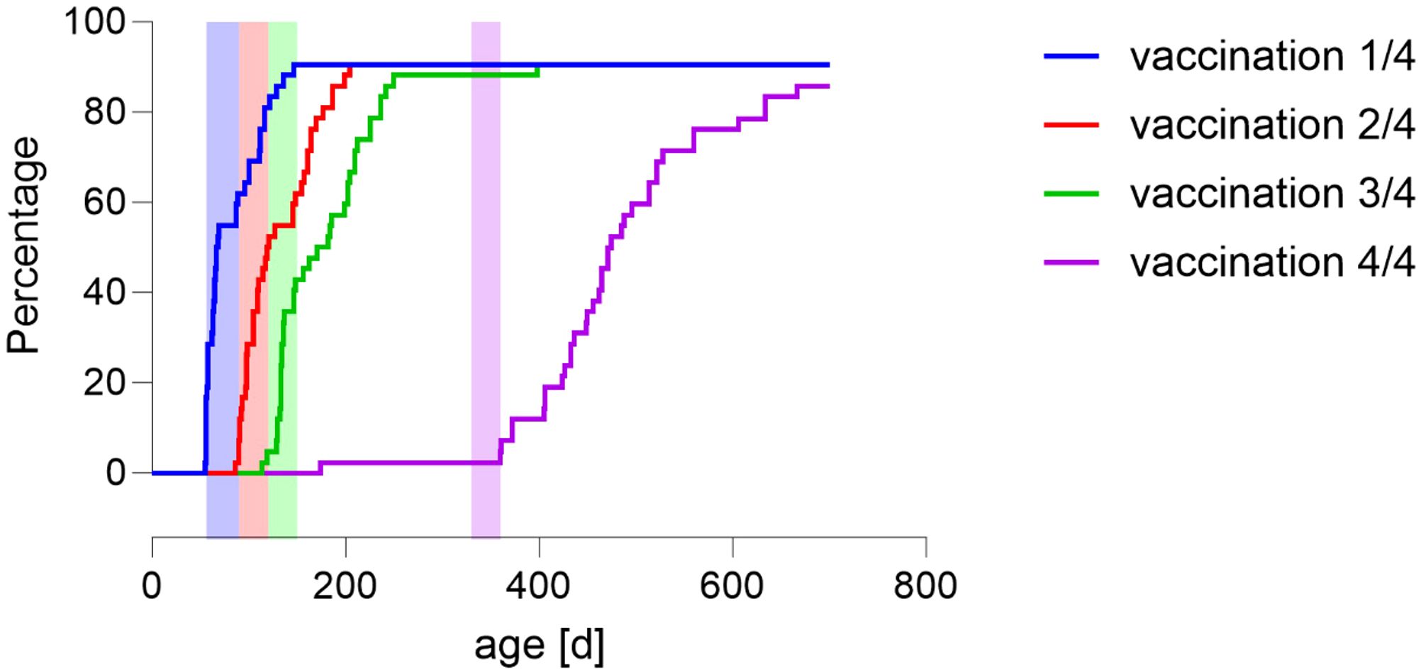 Chart showing percentage of vaccinations over age in days. Four lines represent different vaccination stages: blue for 1/4, red for 2/4, green for 3/4, and purple for 4/4. Lines show sharp increases in percentage at lower ages, with blue, red, and green stabilizing around 100 percent, while purple increases later.