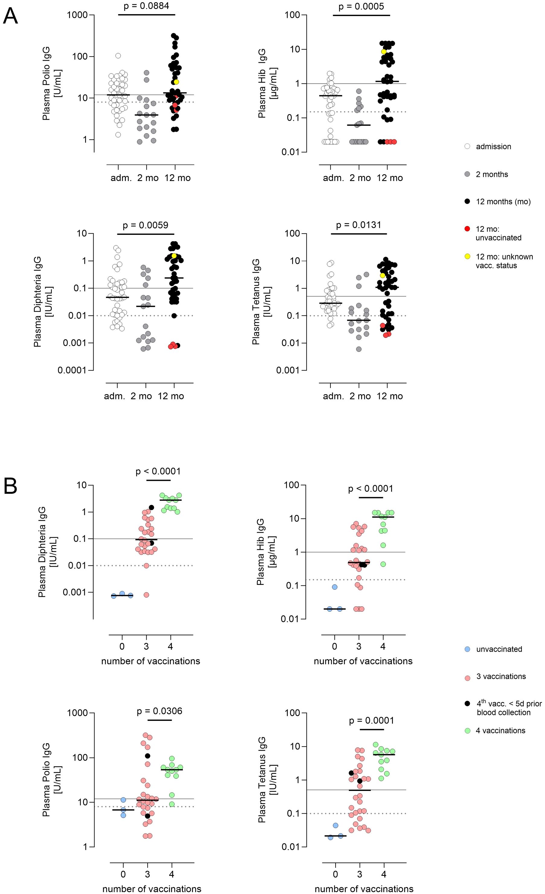 Two-panel chart showing antibody levels. Panel A displays plasma IgG levels for polio, Hib, diphtheria, and tetanus across admission, two months, and twelve months. Statistical significance is noted with p-values. Panel B illustrates IgG levels for diphtheria, Hib, polio, and tetanus related to the number of vaccinations, with distinct colors for unvaccinated, three, and four vaccinations, along with timing relevance.