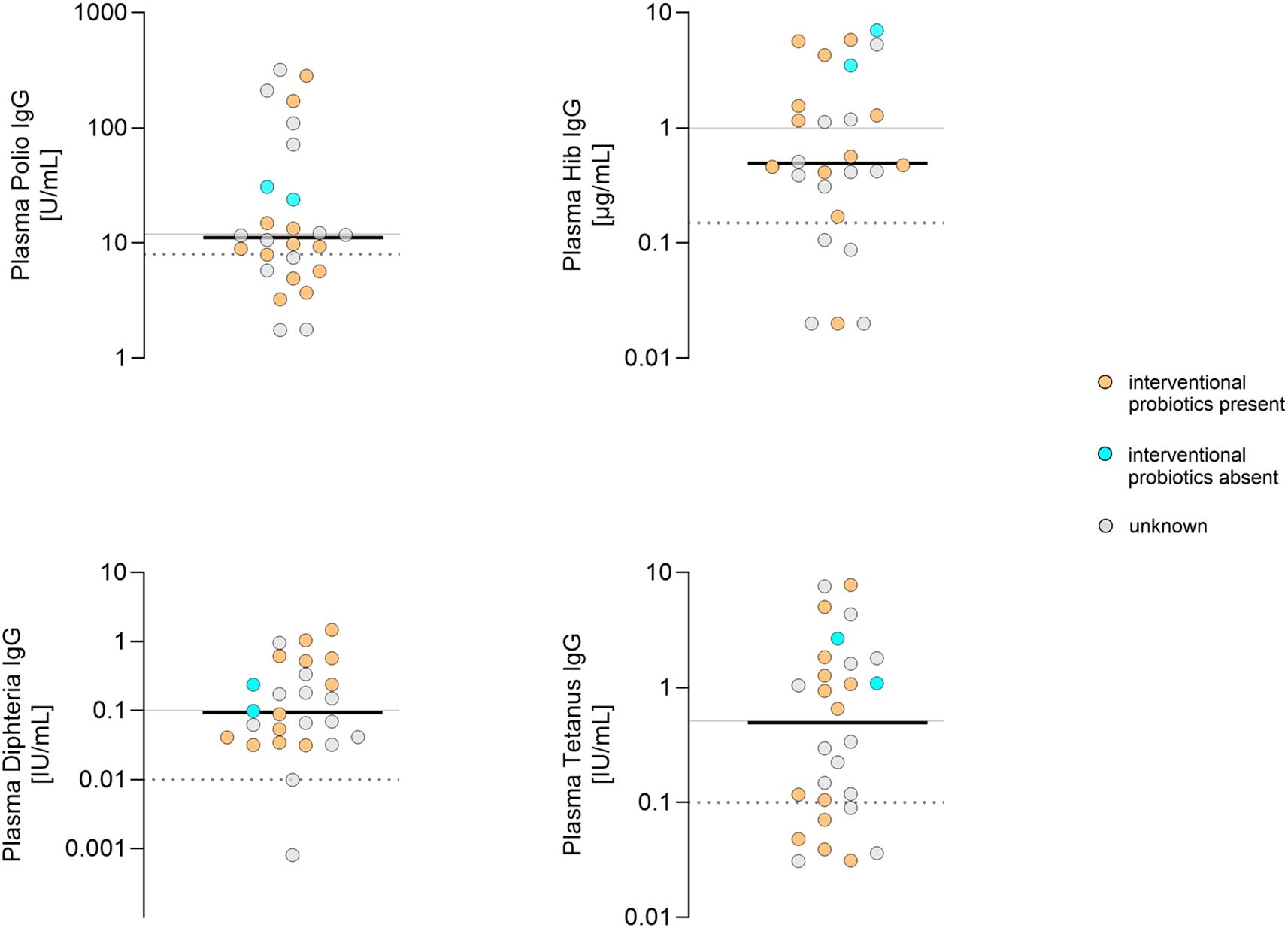 Scatter plots showing plasma IgG levels for Polio, Hib, Diphtheria, and Tetanus. Data points are colored to indicate presence or absence of interventional probiotics, with gray for unknown. Each plot presents individual values above and below a reference line.