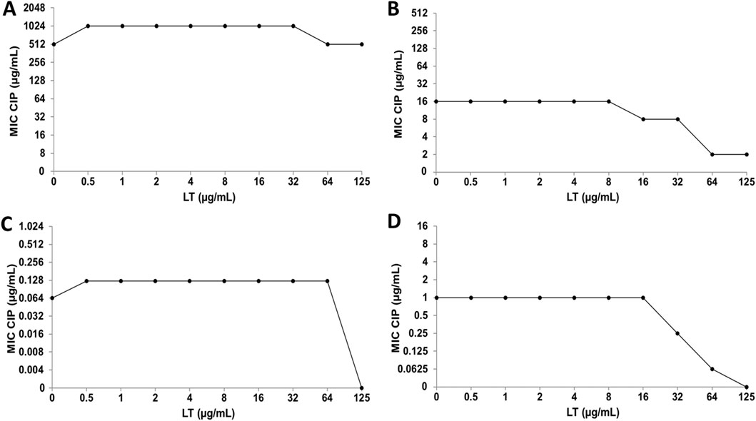 Four line graphs labeled A, B, C, and D. Each graph shows MIC CIP (in micrograms per milliliter) on the y-axis plotted against LT (in micrograms per milliliter) on the x-axis. Graph A shows a high level that slightly decreases, Graph B stays stable before a drop, Graph C maintains a low level, and Graph D remains flat before declining.