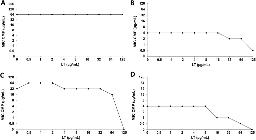 Four line graphs labeled A, B, C, and D display the relationship between MIC CMP concentrations (micrograms per milliliter) on the y-axes and LT concentrations (micrograms per milliliter) on the x-axes. Graph A shows a constant line at 64. Graph B remains constant at 4 until 8, then gradually decreases. Graph C peaks at 64 and decreases past 32. Graph D stays constant at 4 before declining after 32.