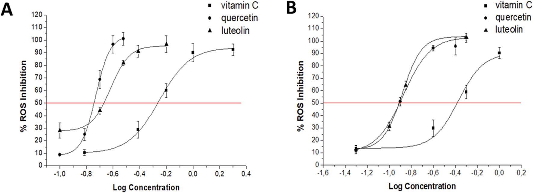 Line graphs A and B display the percentage of reactive oxygen species (ROS) inhibition against the logarithm of concentration for vitamin C, quercetin, and luteolin. Both graphs reveal dose-dependent increases in ROS inhibition, with quercetin showing the highest efficacy, followed by luteolin and vitamin C. A red line marks the fifty percent inhibition level.