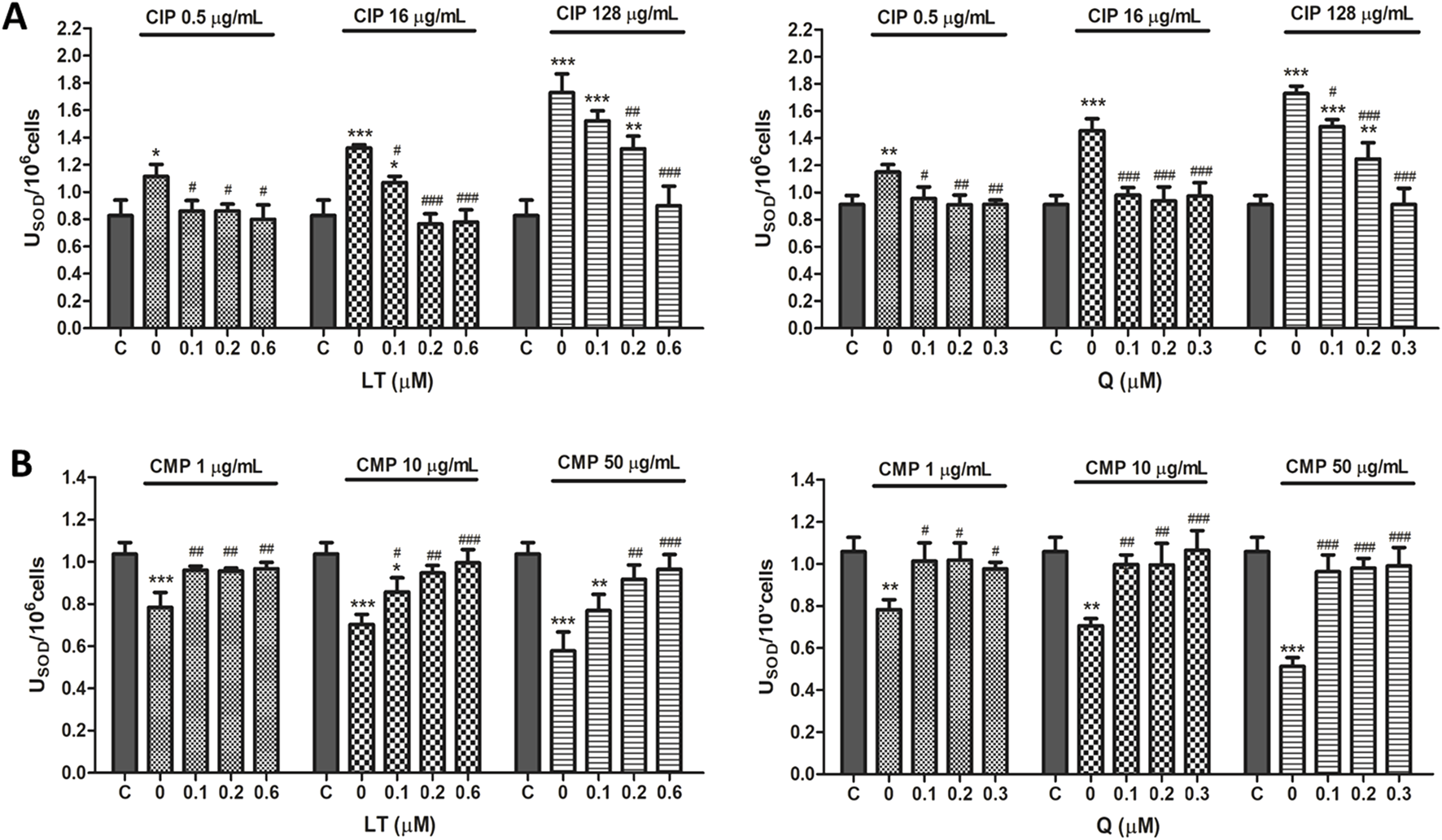 Bar graphs labeled A and B show the effects of varying concentrations of LT and Q on U_SOD levels per one million cells treated with of CIP and CMP, at different concentrations. Asterisks indicate statistical significance.