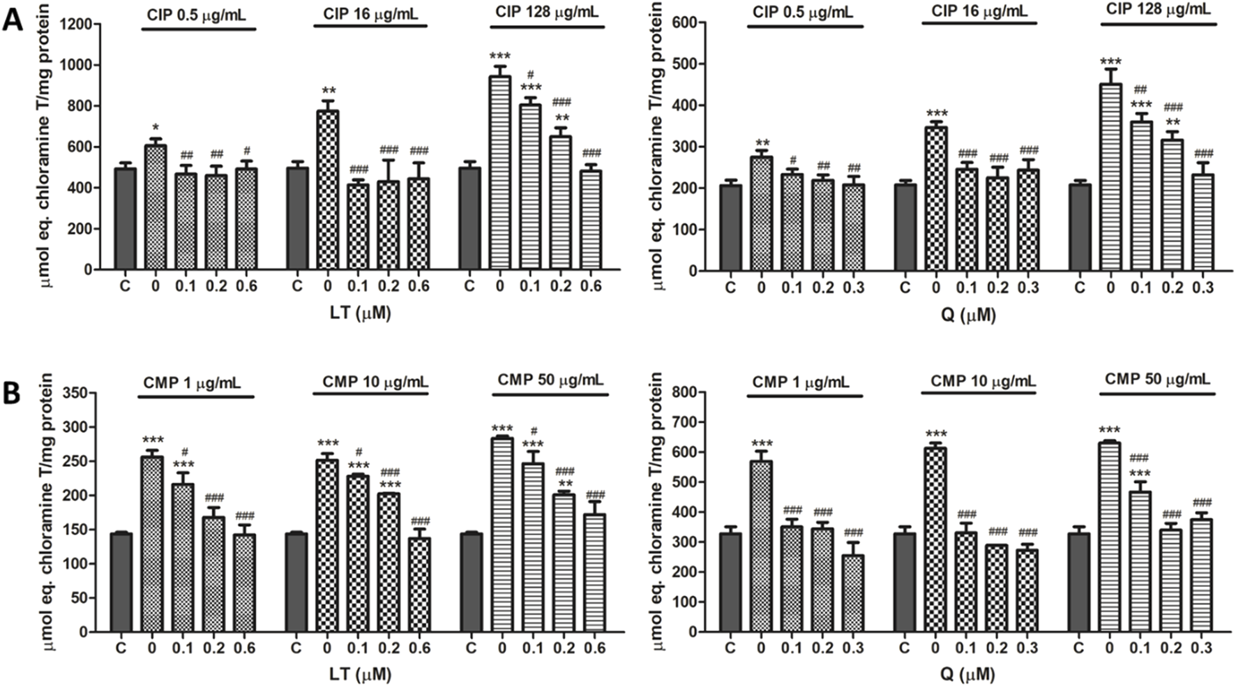 Bar graphs showing the effect of different concentrations of LT and Q on chloramine T levels in the presence of CIP and CMP. Panel A shows results with CIP at 0.5, 16, and 128 micrograms per milliliter, with varying LT and Q concentrations. Panel B illustrates results with CMP at 1, 10, and 50 micrograms per milliliter, also with varying LT and Q concentrations. Significant differences are indicated with asterisks and hashes, denoting statistical significance.
