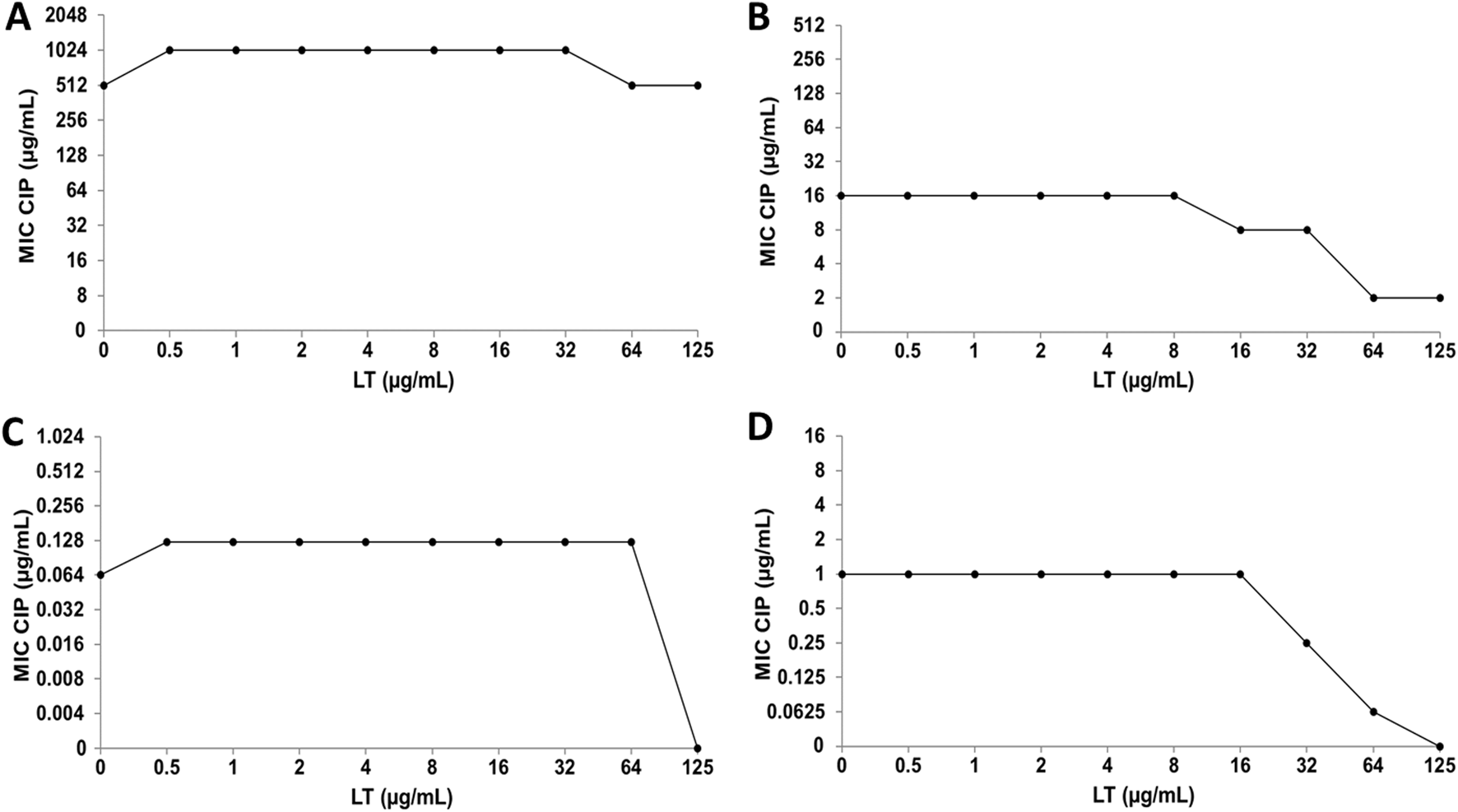 Four line graphs labeled A, B, C, and D. Each graph shows MIC CIP (in micrograms per milliliter) on the y-axis plotted against LT (in micrograms per milliliter) on the x-axis. Graph A shows a high level that slightly decreases, Graph B stays stable before a drop, Graph C maintains a low level, and Graph D remains flat before declining.