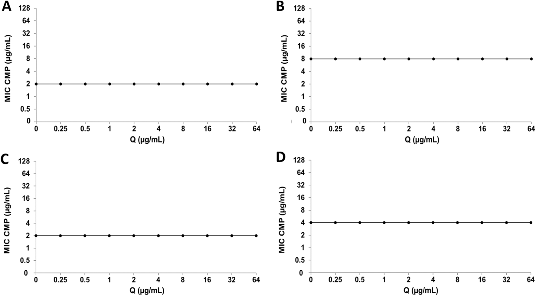 Four line graphs, labeled A to D, display MIC CMP concentrations (micrograms per milliliter) versus Q (micrograms per milliliter). Graphs A and C show a constant line at 2 micrograms per milliliter. Graphs B and D show a constant line at 8 micrograms per milliliter.