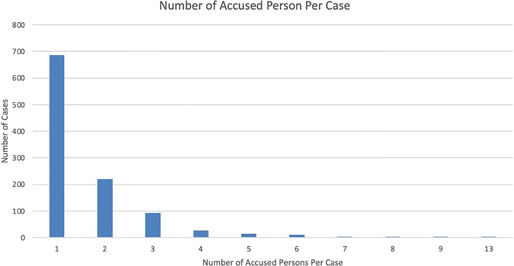 Bar chart depicting data values along the x-axis from one to twelve, with the first three values showing significantly higher bars. Value one is the highest, followed by two and three, with the remaining values much lower.