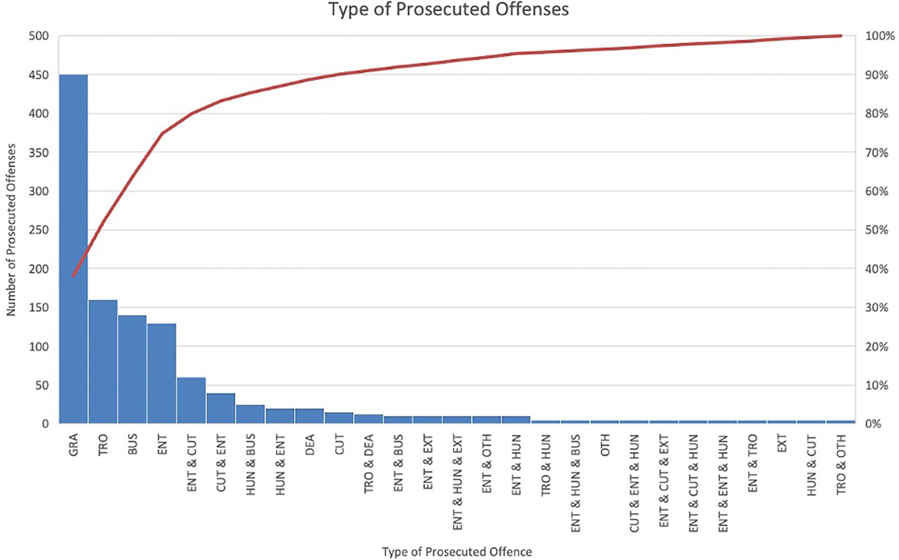 Bar chart with a Pareto line showing categories on the x-axis: GRA, TRO, BUS, ENT, and others. The y-axis displays frequency values up to 500 on the left and percentages up to 100% on the right. The blue bars indicate frequencies, decreasing across categories. The orange line represents the cumulative percentage, quickly rising and leveling off.