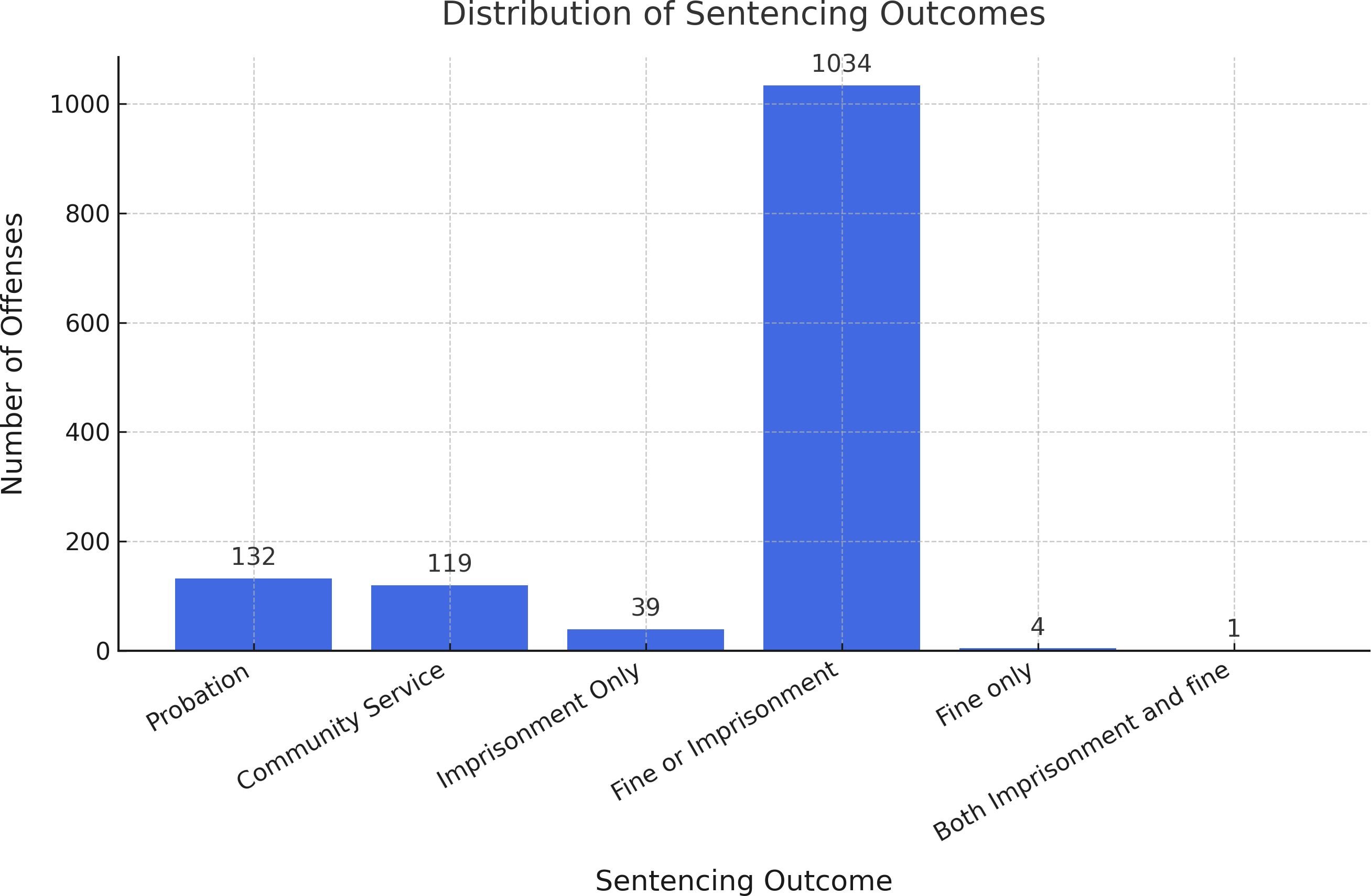 Bar chart showing types of penalties. Probation: 132, Community Service: 119, Imprisonment Only: 39, Fine or Imprisonment: 1034, Fine only: 4, Both Imprisonment and Fine: 1. Fine or Imprisonment is the most frequent penalty.