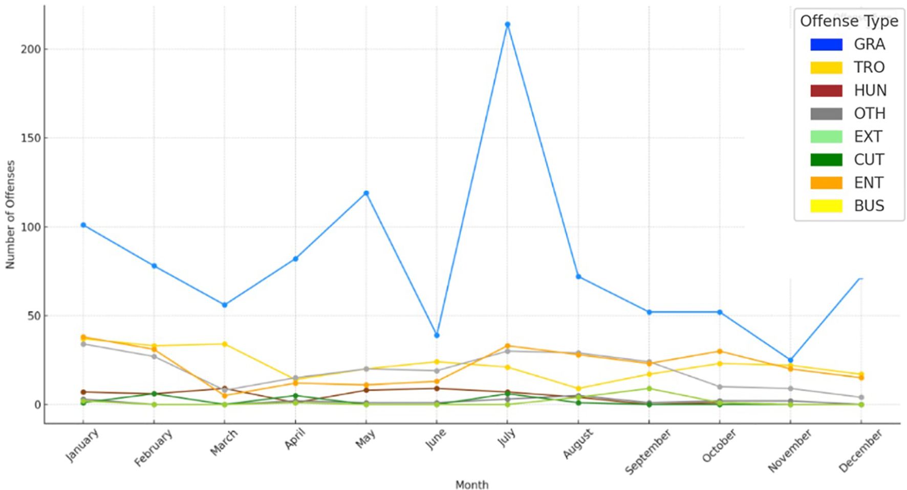 Line graph showing monthly offenses by type across a year. The blue line (GRA) has the highest variability, peaking in July. Other types (TRO, HUN, OTH, EXT, CUT, ENT, BUS) remain relatively low and stable. A legend identifies offense types by color.