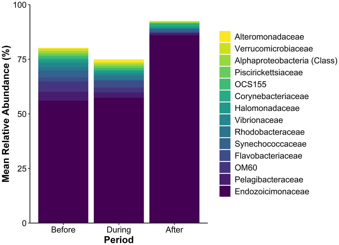 Bar chart showing mean relative abundance of various bacterial groups across three periods: Before, During, and After sedimentation. Dominant group is Endozoicimonaceae in dark purple. A legend indicates colors corresponding to each group.
