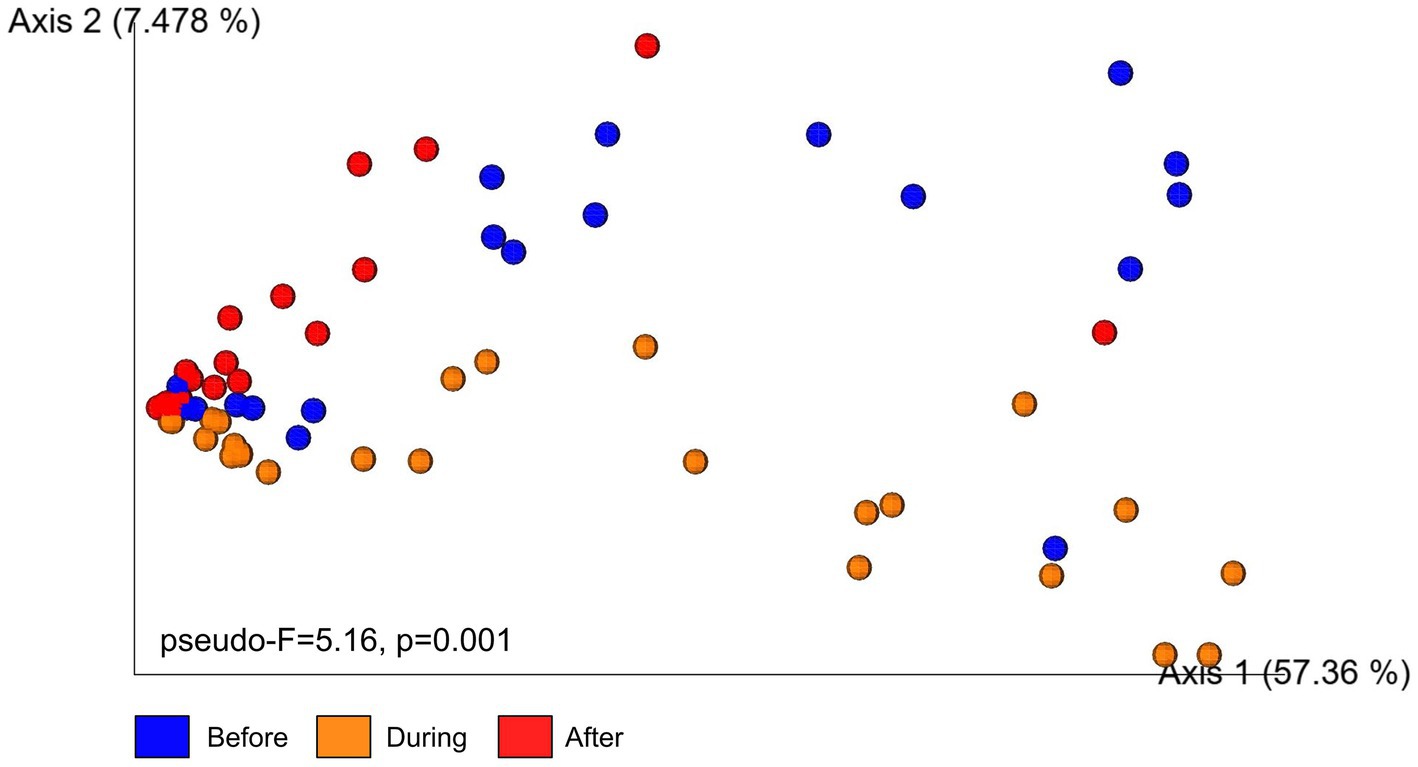 Scatter plot showing data distributed along two axes: Axis 1 (57.36%) and Axis 2 (7.478%). Points are color-coded as blue for