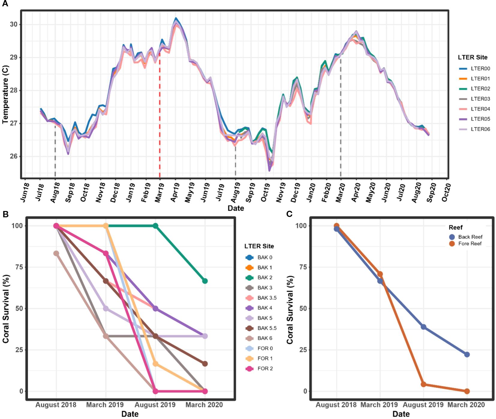 Graph A shows temperature changes from June 2018 to October 2020 across seven LTER sites, with peaks around April 2019 and March 2020. Graph B illustrates coral survival percentages for various sites from August 2018 to March 2020, showing a general decline. Graph C compares coral survival between Back Reef and Fore Reef over the same period, with Back Reef demonstrating slightly higher survival rates.