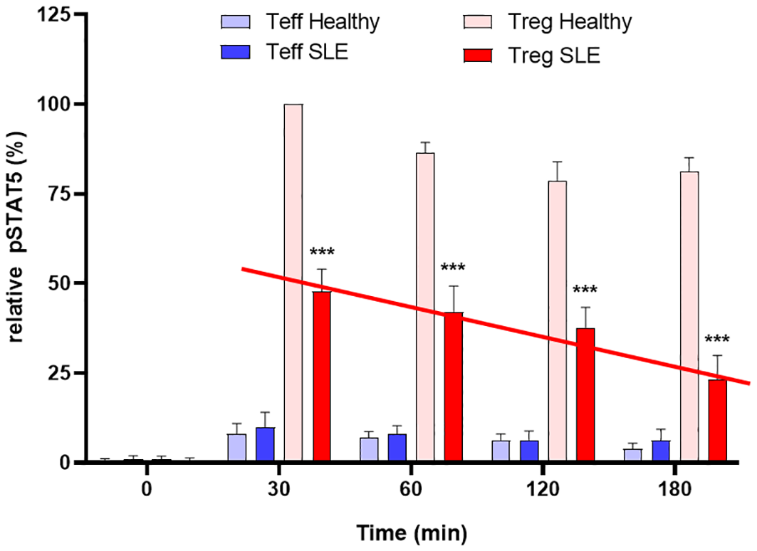 Bar graph comparing relative pSTAT5 levels over time in Teff and Treg cells from healthy individuals and those with SLE. Teff Healthy and Teff SLE are shown in light and dark blue, while Treg Healthy and Treg SLE are in light and dark red. The relative pSTAT levels in Treg from SLE patients decline significantly over time, marked by a red trendline and asterisks indicating statistical significance when compared to healthy controls.