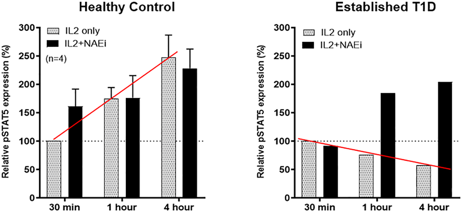 Bar graphs showing relative pSTAT5 expression in healthy controls and established T1D subjects over time. The left graph shows an increase in expression for IL-2 only and IL2 + NAEi in healthy controls. The right graph shows varied expression in established T1D subjects, with a decrease in the IL-2 only group and significant increases in the IL2 + NAEi group, especially at four hours.