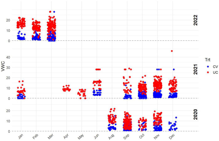 Volumetric water content (VWC) measured using a FieldScout TDR 350 Soil Moisture Meter (Spectrum Technologies, Inc., Aurora, IL) at a soil depth of 0–10 cm to assess moisture availability in the drought field (blue data points) and control field (red data points).