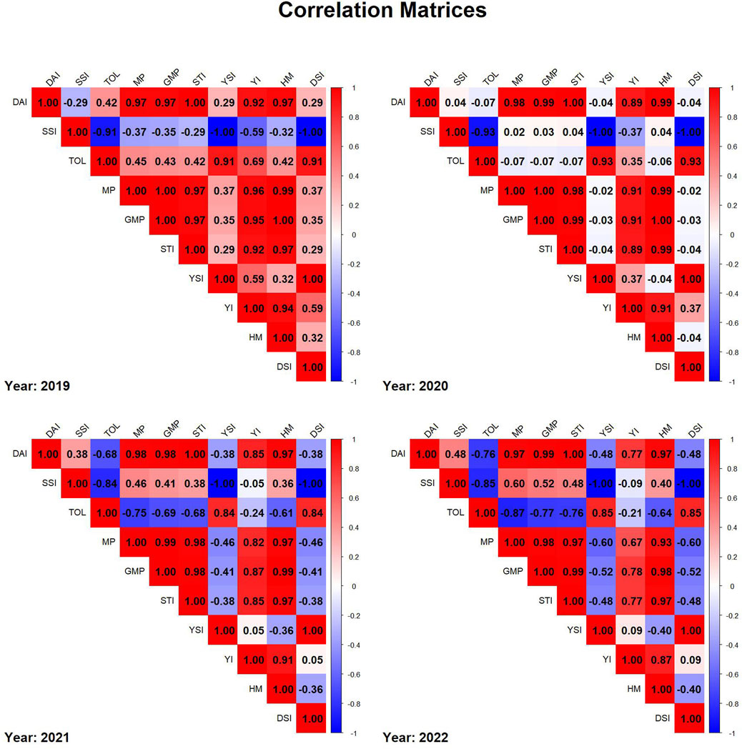 Correlation matrices of drought indices for each year from 2019 to 2022, where red represents positive correlations, blue represents negative correlations, and color intensity reflects the strength of the correlation.