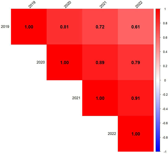 Correlation among four years to assess the stability of the Drought Adaptation Index (DAI). Red represents positive correlations, blue represents negative correlations, and color intensity reflects the strength of the correlation.