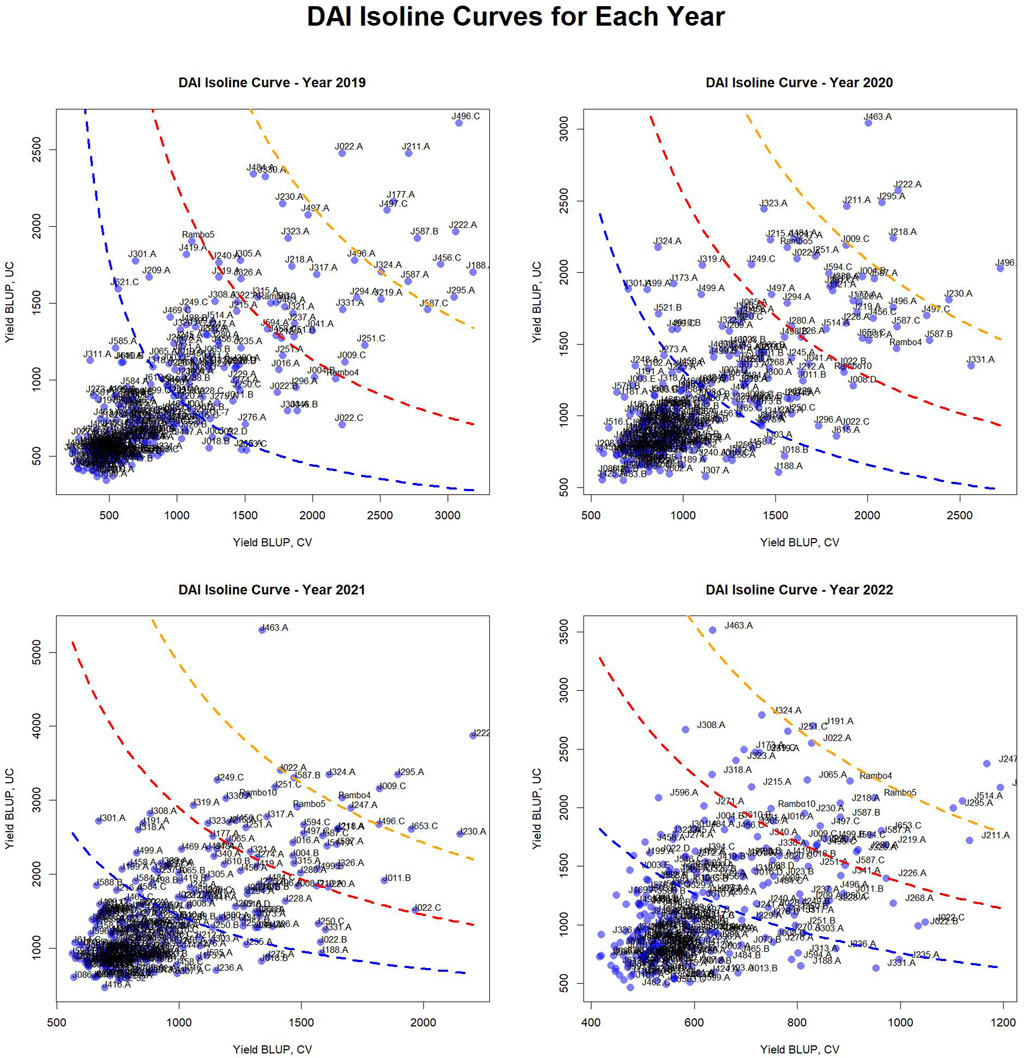 Drought Adaptation Index (DAI) isoline curves and classification of genotypes. These plots depict the distribution of genotypes based on their yield BLUP values in CV and UC conditions, with overlaid isoline curves representing different C1 constants, i.e., drought adaptation index threshold values (based on standard deviation values: 0, 1, and 2), which indicate varying degrees of drought stress impact. The plots categorize genotypes into four adaptation groups: very well-adapted (above the orange isoline), well-adapted (above the red isoline), adapted (above the blue isoline), and unadapted (below the blue isoline) for each year.