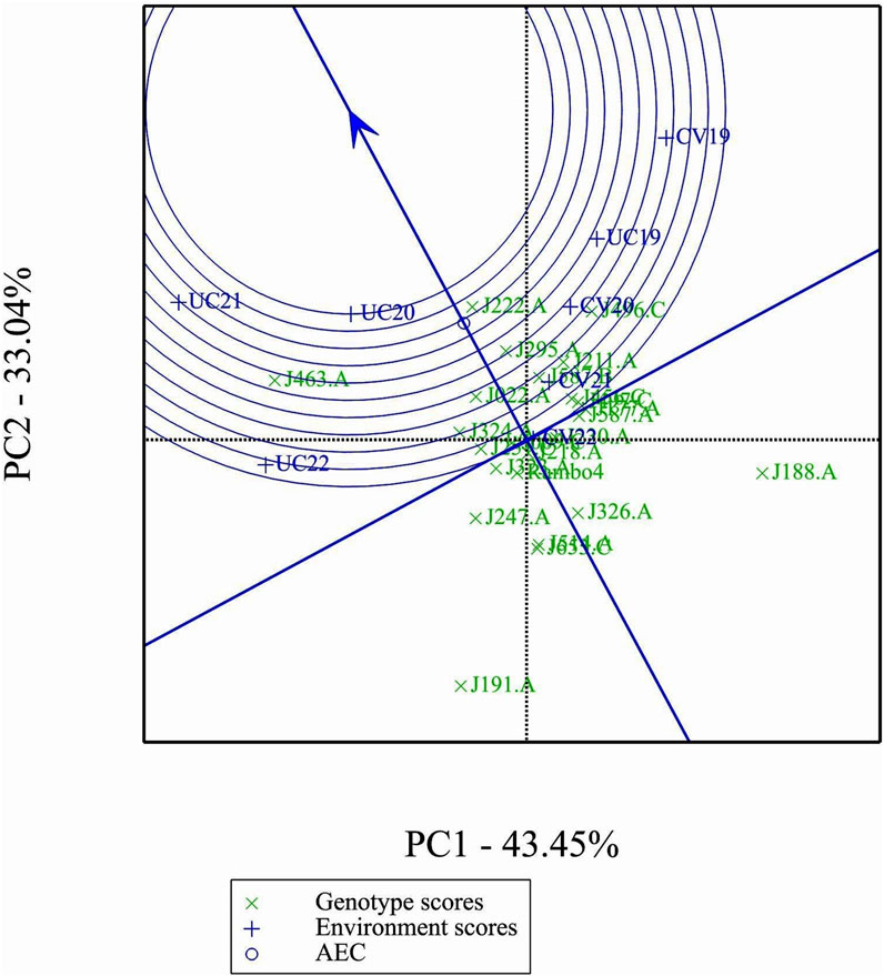Ranking environments based on discriminating ability and representativeness for yield data.