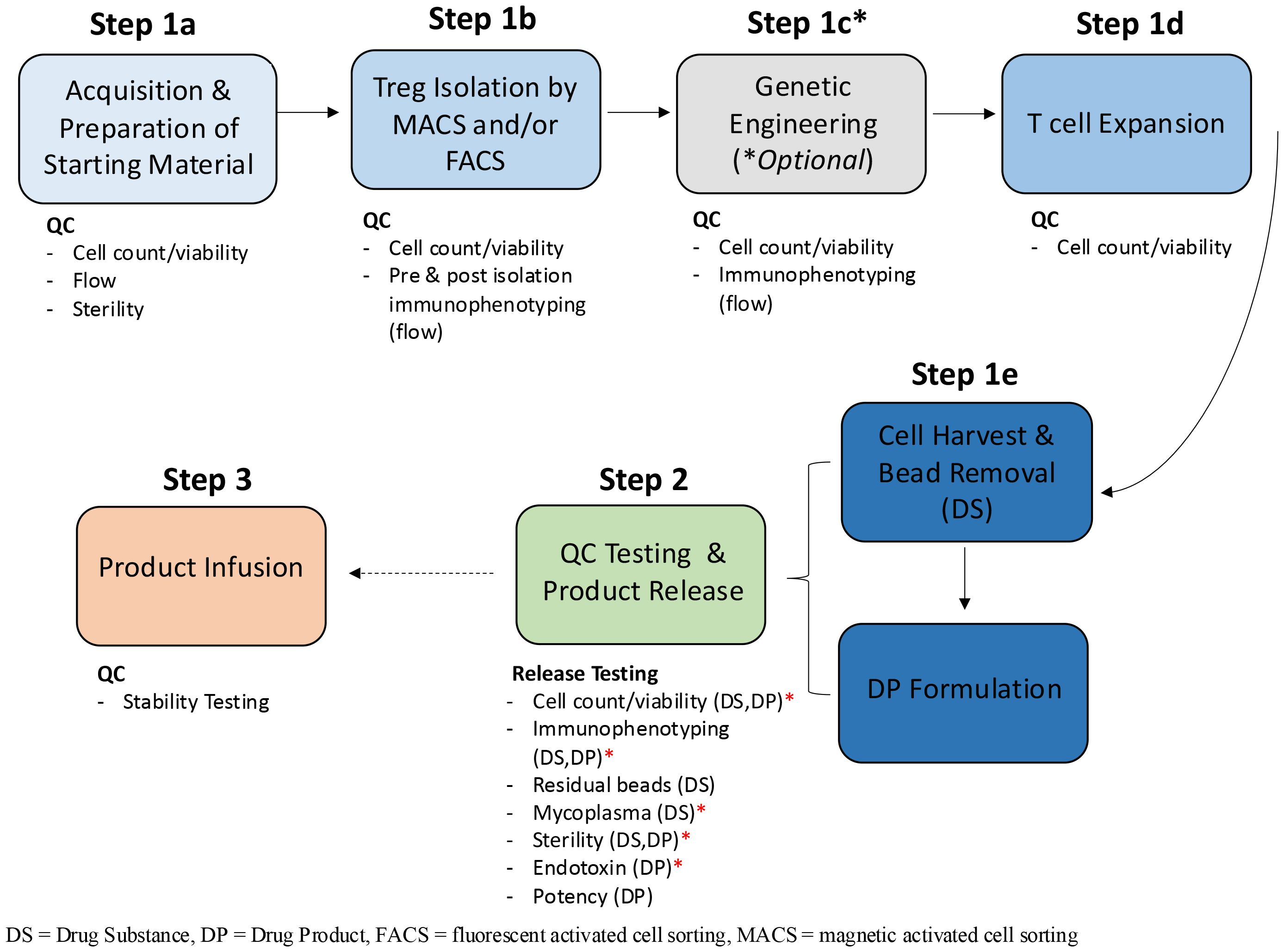 Flowchart detailing the manufacturing process for Treg cell based therapy. Steps include: 1a) Acquisition and preparation, 1b) Treg isolation, 1c) Optional genetic engineering, 1d) T cell expansion, 1e) Cell harvest and removal. Step 2 involves QC testing and product release. Step 3 is product infusion. Quality control checks like cell viability and immunophenotyping are noted. Abbreviations: DS (Drug Substance), DP (Drug Product), FACS (Fluorescent Activated Cell Sorting), MACS (Magnetic Activated Cell Sorting).