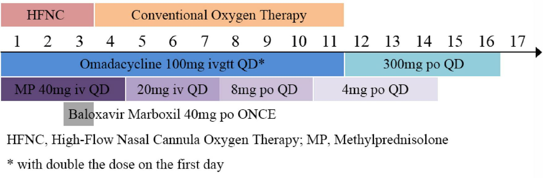 Timeline chart showing treatment regimen over 17 days. HFNC for 5 days, conventional oxygen therapy for 9 days. Omadacycline 100mg ivgtt QD for 11 days, then 300mg po QD. Methylprednisolone decreases from 40mg iv to 4mg po QD over days 1-14. Baloxavir Marboxil 40mg once on day 1. Notes specify double dose on the first day for Omadacycline.