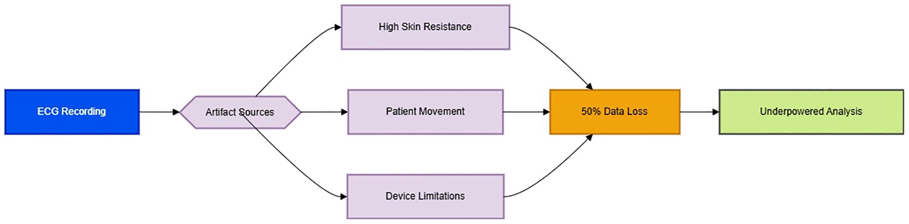 Flowchart illustrating factors affecting ECG recording. Starts with “ECG Recording,” leading to “Artifact Sources.” From there, arrows point to “High Skin Resistance,” “Patient Movement,” and “Device Limitations,” all merging into “50% Data Loss,” which then leads to “Underpowered Analysis.